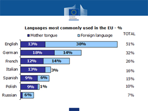 Languages most commonly used in the EU